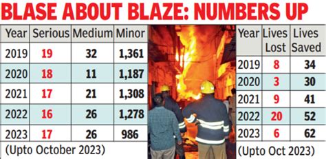 Health Care In Last Yrs Fire Accidents Claimed Lives In