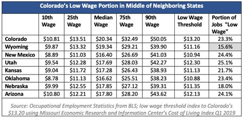 The State Of Low Wage Employment In Colorado Colorado Fiscal Institute