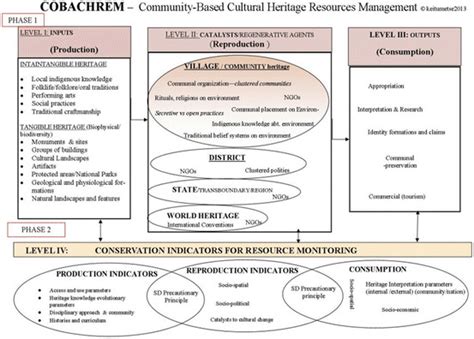 1 Showing Phases 1 And 2 Of The Community Based Cultural Heritage