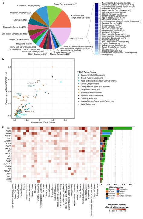 Mutational landscape of metastatic cancer revealed from prospective ...