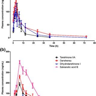 Mean Plasma Concentration Versus Time Profiles Of Grg Grb Ngr