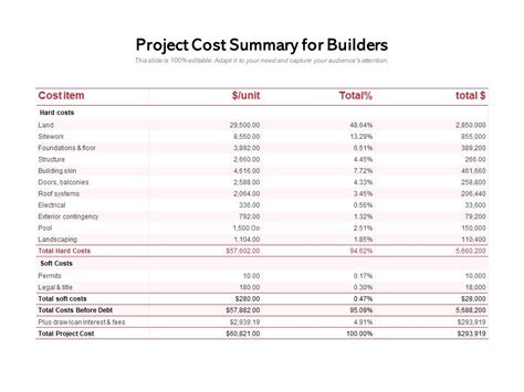 Project Cost Summary For Builders Powerpoint Slide Templates Download