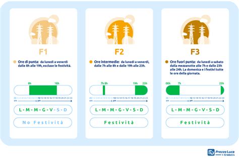 Fasce Orarie F F F Perch Le Stai Utilizzando Male