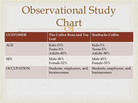 Micro Market Analysis Coffee Shop Group 3