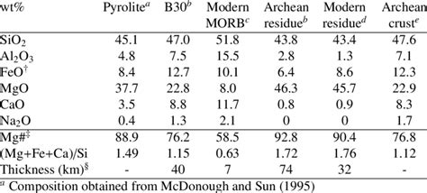 Chemical Compositions Of Pyrolite Basaltic Crust Complementary