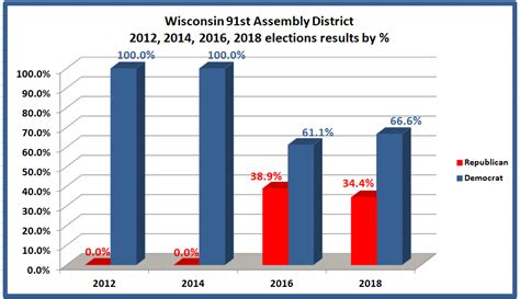 Retiring Guy's Digest: Wisconsin 2020 elections: Who's running in the ...