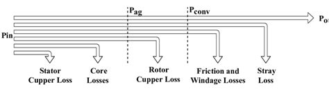 The Power Flow Diagram Of The Induction Motor Download Scientific