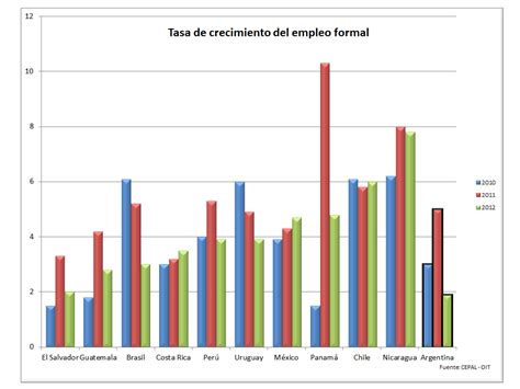 El Desempleo Desciende En Am Rica Latina Pero No En Argentina Infobae
