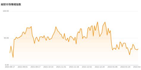 今日南财市场情绪指数为301，市场投资热度提升指标隐含波动率升贴水率