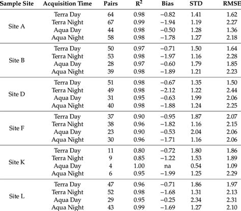 Statistic Information About The Comparison Between Moderate Resolution