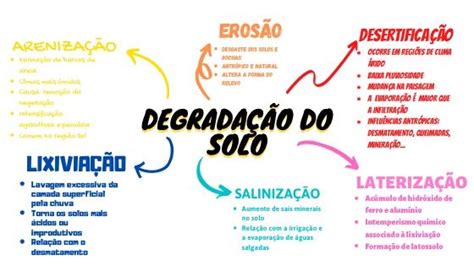 Mapa Mental Sobre Solo - MAPA MENTAL SOBRE DEGRADAÇÃO DO SOLO - Maps4Study