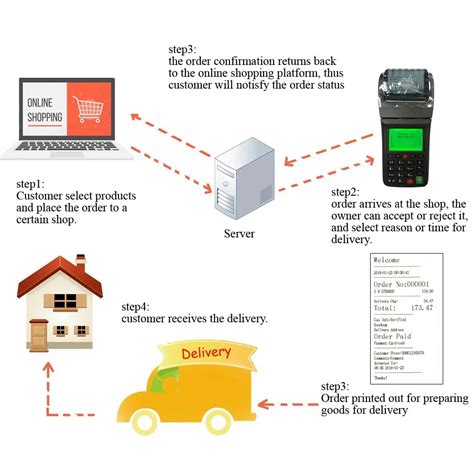 3g Pos Restaurant Online Ordering Systemfactory Price And Good