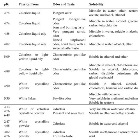 List of the most common acids and their properties. | Download ...