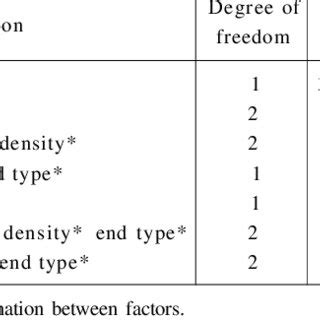 Type IV analysis of variance. | Download Table
