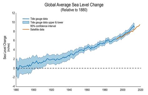 explainer    sea level  rise earthorg