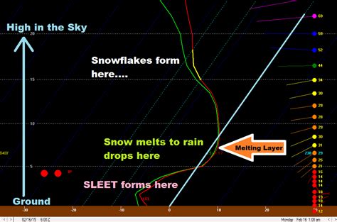 Ryan's Blog: SLEET Storm or SNOW Storm