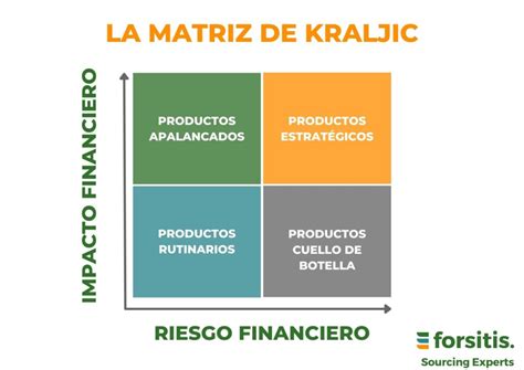 Matriz de Kraljic Definición y conceptos en Compras