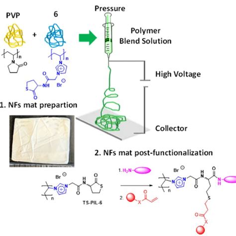 Naked Eye Detection Of A Volatile Amine Nh Using Nfm Doped With