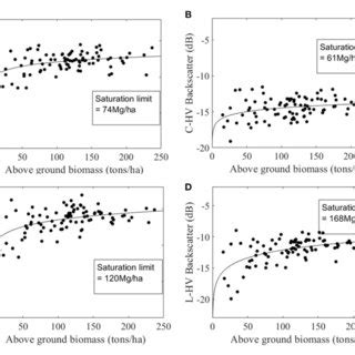 | Validation of modeled forest above-ground biomass derived from Random ...