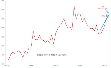 国家统计局日前公布了8月份全国商品房销售、70个大中城市的住宅指数变化情况。 8月平均销售价格几乎和7月持平。数据显示，全国新建住宅8月份平均