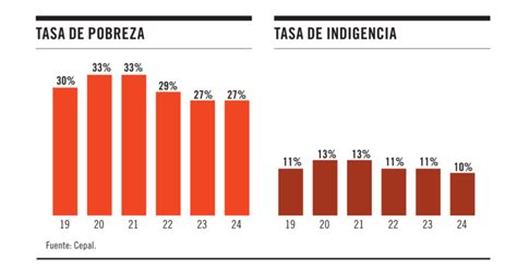 La Pobreza En Am Rica Latina En El Informe De La Cepal Nodal
