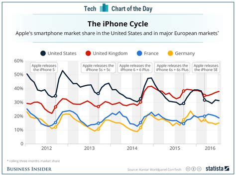 Apple iPhone market share: CHART - Business Insider