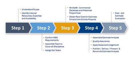 Construction Cost Estimating Is Crucial For Project Success