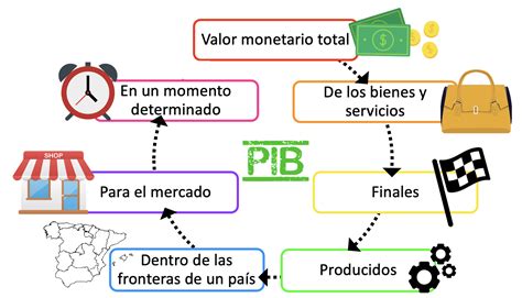 Transacciones De Bienes Y Servicios Mind Map