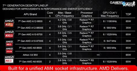 Amd Details Am4 Chipset Variants Coming To Apus Soon