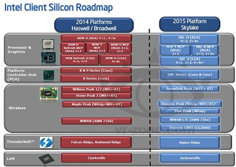 intel skylake lapres broadwell inaugurera  chipset de la serie