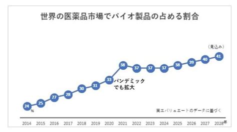 「製薬大国」復活へ。日本はバイオで逆襲する 経済産業省 Meti Journal Online