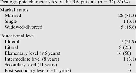 Characteristics Of Rheumatoid Arthritis Patients With Radicular Low