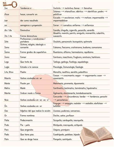 Tabla Prefijos Y Sufijos Latinos Y Griegos 7 8 Prefixes And Suffixes