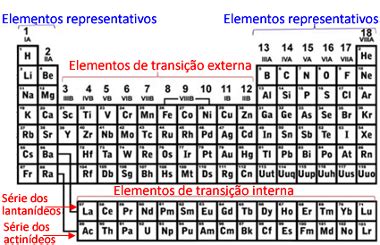O Que São Elementos Representativos