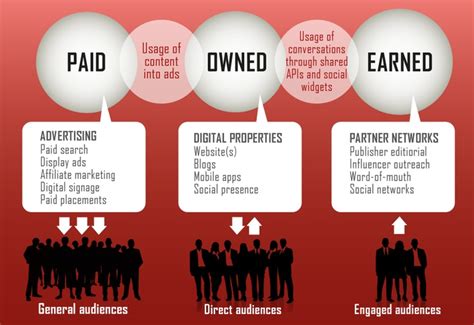 Paid - Owned - Earned media | Social media, Infographic, Digital signage