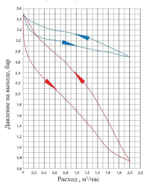 Модернізація квартирних регуляторів тиску VT.298 і VT.299 (КФРД ...
