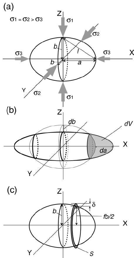 A Ellipsoidal Inclusion Ellipsoid Axis A B Under Stress Of S