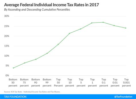 Who Pays Income Taxes Average Federal Income Tax Rates 2017