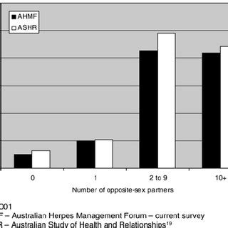 Lifetime Number Of Opposite Sex Partners In Women Comparing