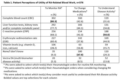 Patient Perceptions of Rheumatoid Arthritis Blood Work: A Cross ...