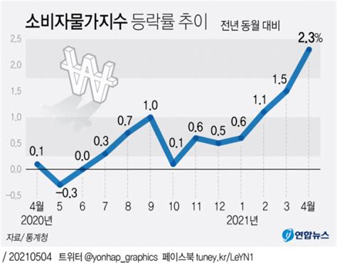 종합 소비자물가 23↑ 3년 8개월 만에 최고농축산물·석유류↑ 이투데이