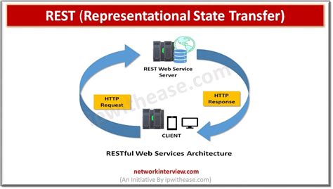 Understanding Rest And Rest Api Network Interview