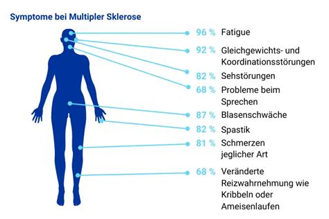 Multiple Sklerose Symptome Im Krankheitsverlauf Apo