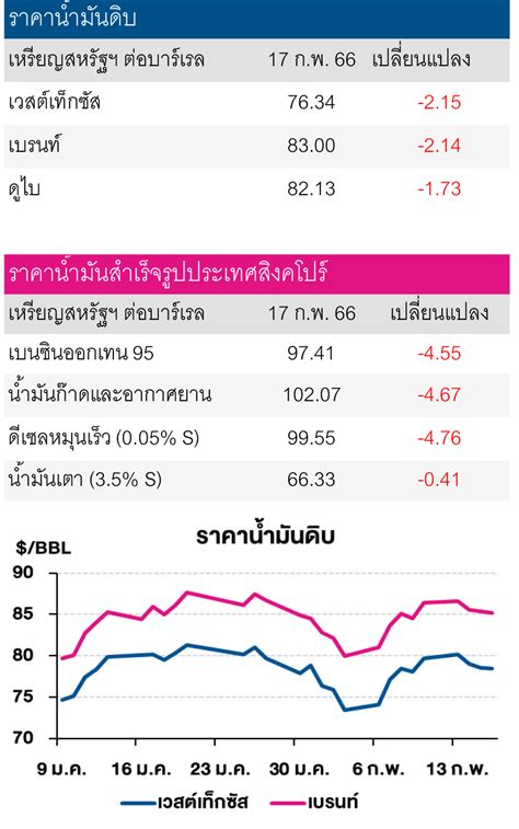 บมจ ไทยออยล์วิเคราะห์ ราคาน้ำมันดิบร่วง หลังวิตกอัตราดอกเบี้ยแพงกระทบอุปสงค์ ท่ามกลางอุปทานที่