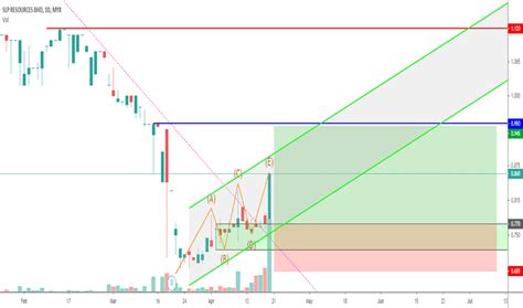 slp stock price  chart myxslp tradingview