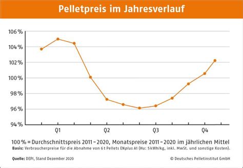 Pellets Preise Pelletpreisentwicklung Pellets Kaufen Wann Sind