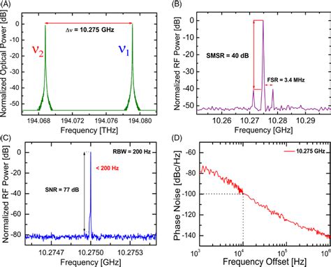 Outputs in the optical and electrical domains of the 2λOEO A High