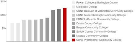 SUNY Westchester Community College: Tuition & Loans