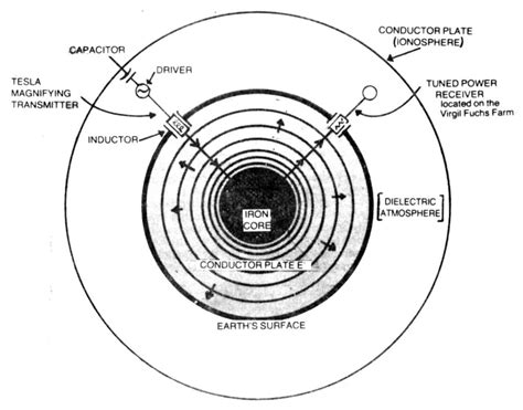 Teslas Conception Of The Earthatmosphere As A Giant Electrical