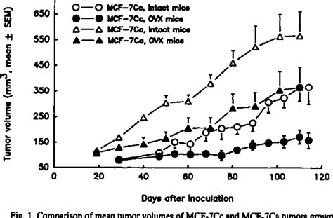 Figure From A New Nude Mouse Model For Postmenopausal Breast Cancer Using MCF Cells